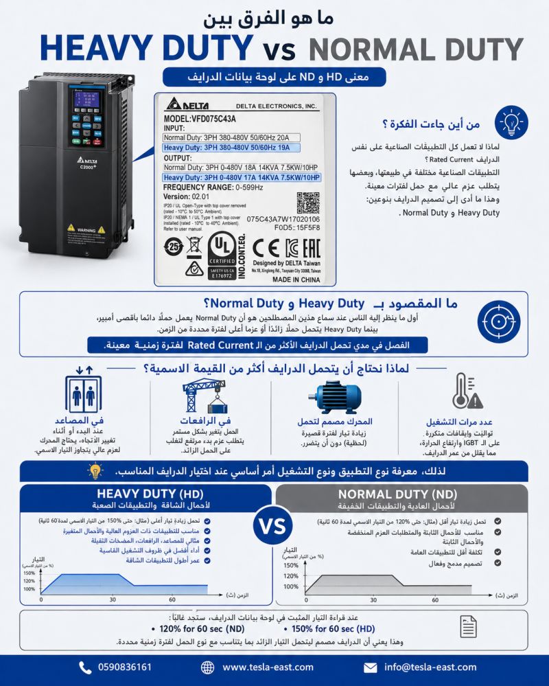 Heavy Duty vs Normal Duty in VFDs — what is the real difference?